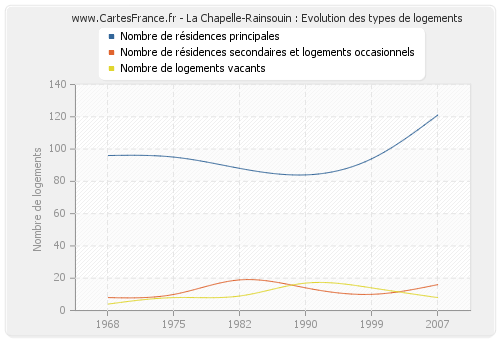 La Chapelle-Rainsouin : Evolution des types de logements
